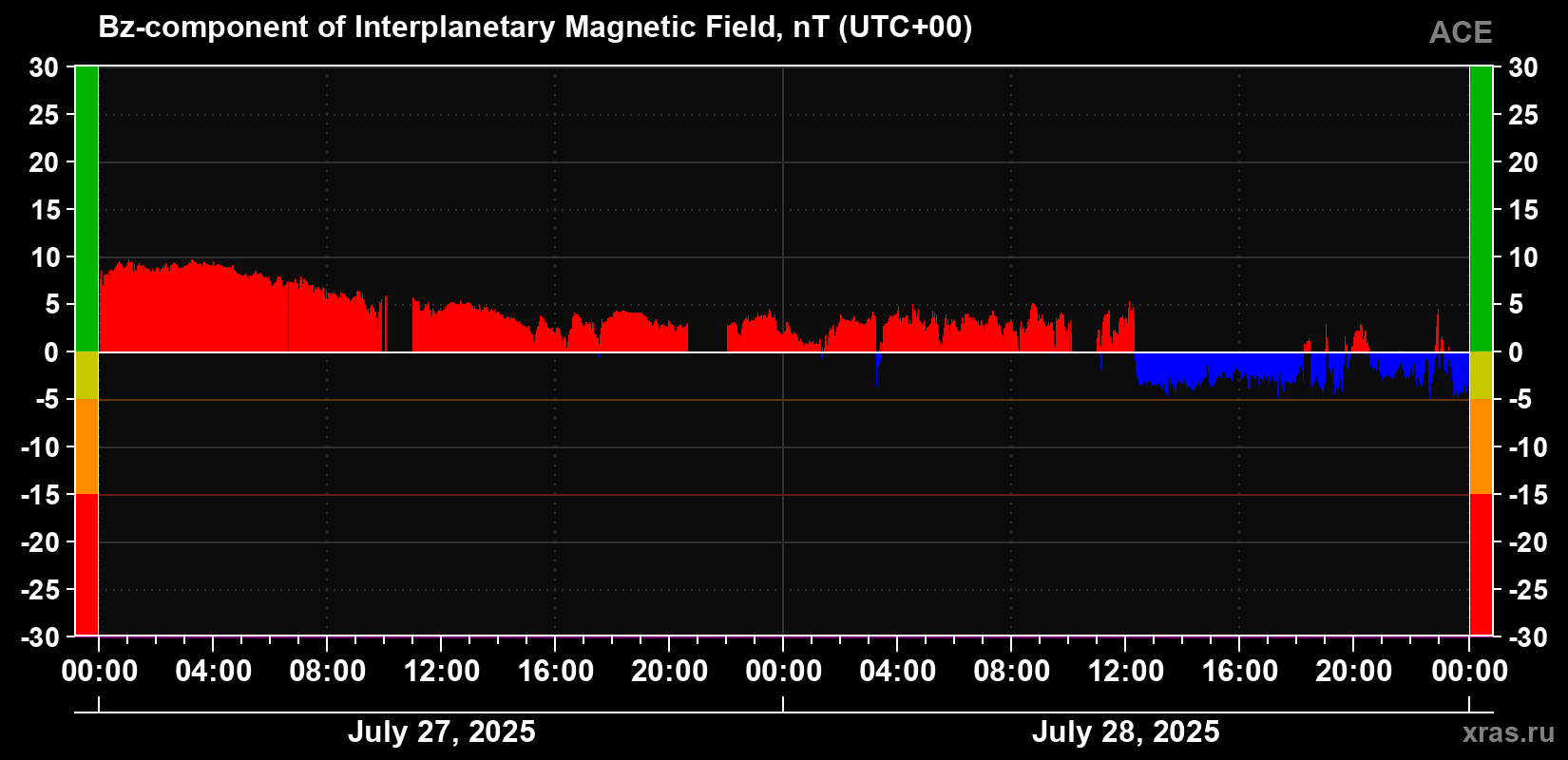 The Bz component of the solar wind magnetic field
