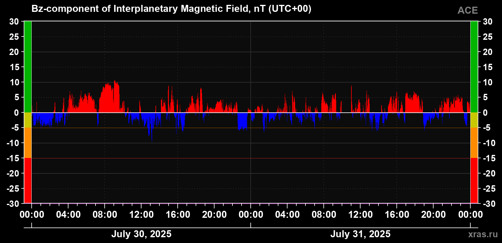 The Bz component of the solar wind magnetic field