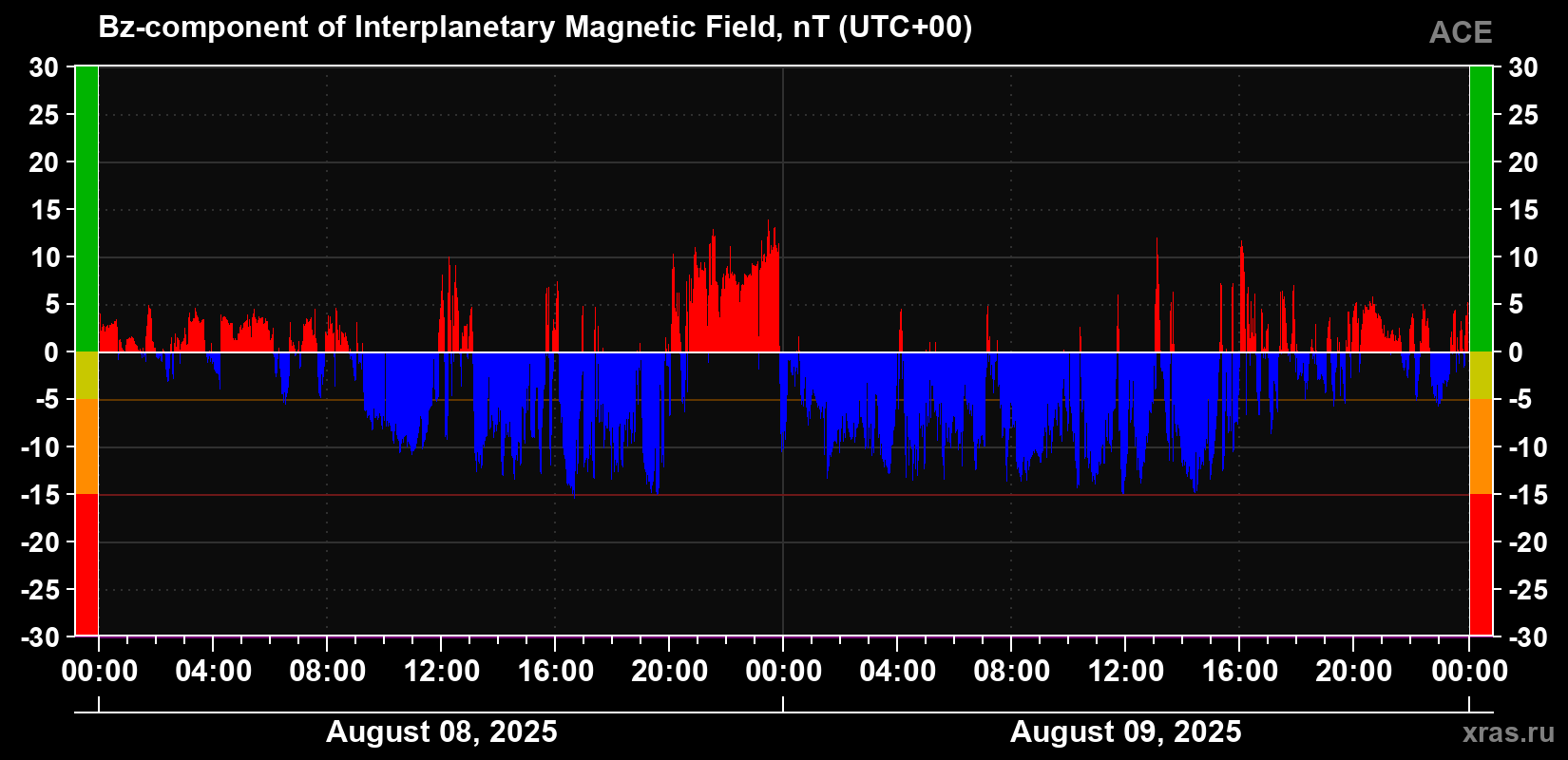 The Bz component of the solar wind magnetic field