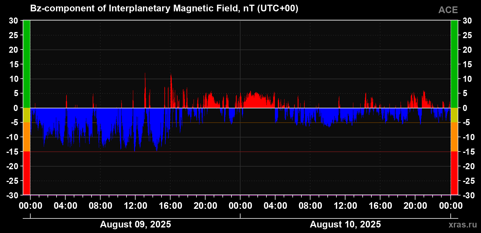 The Bz component of the solar wind magnetic field