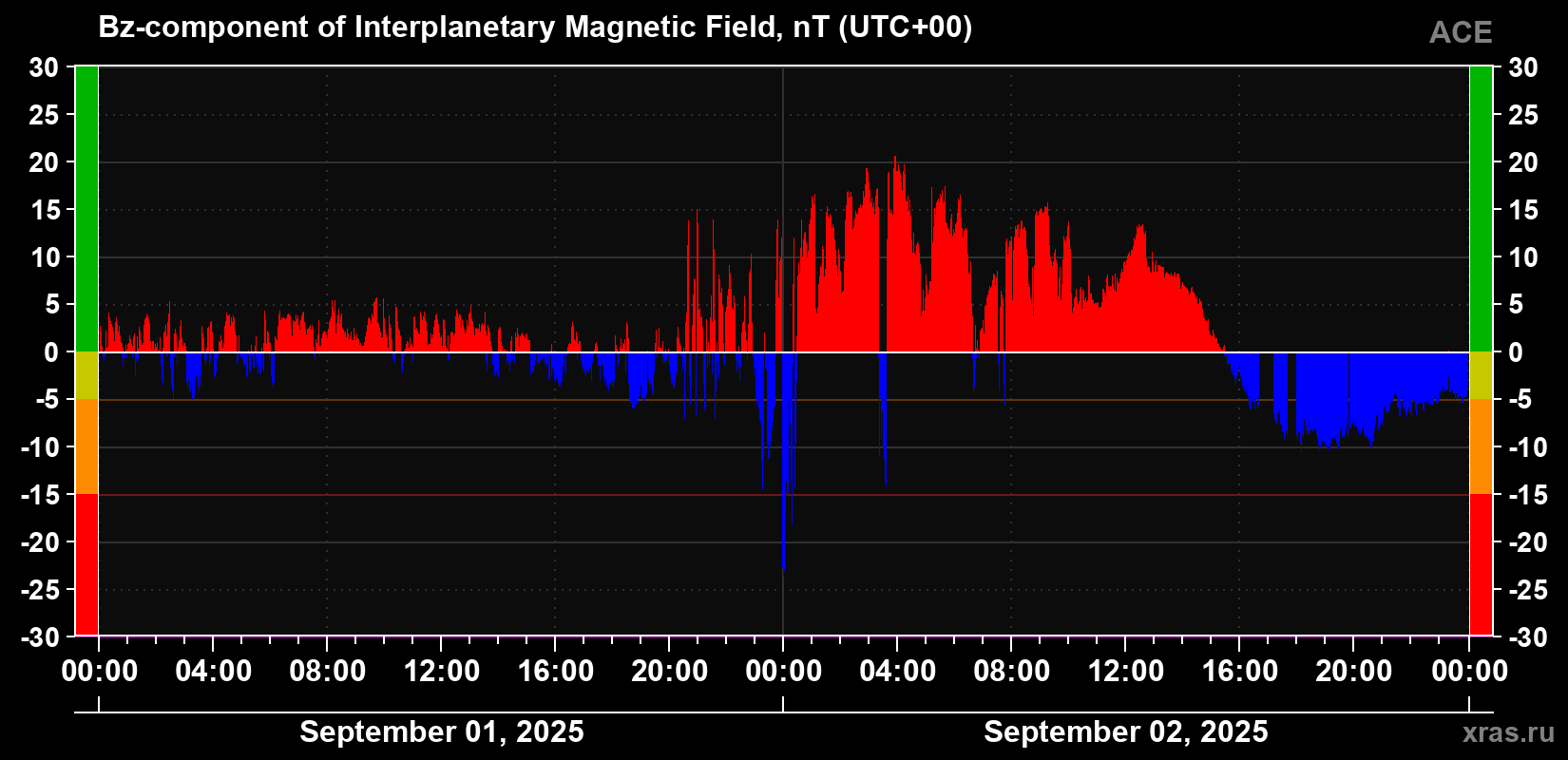 The Bz component of the solar wind magnetic field