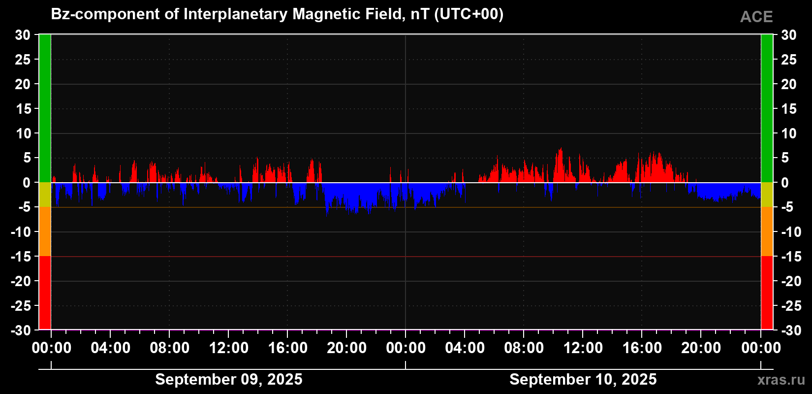 The Bz component of the solar wind magnetic field