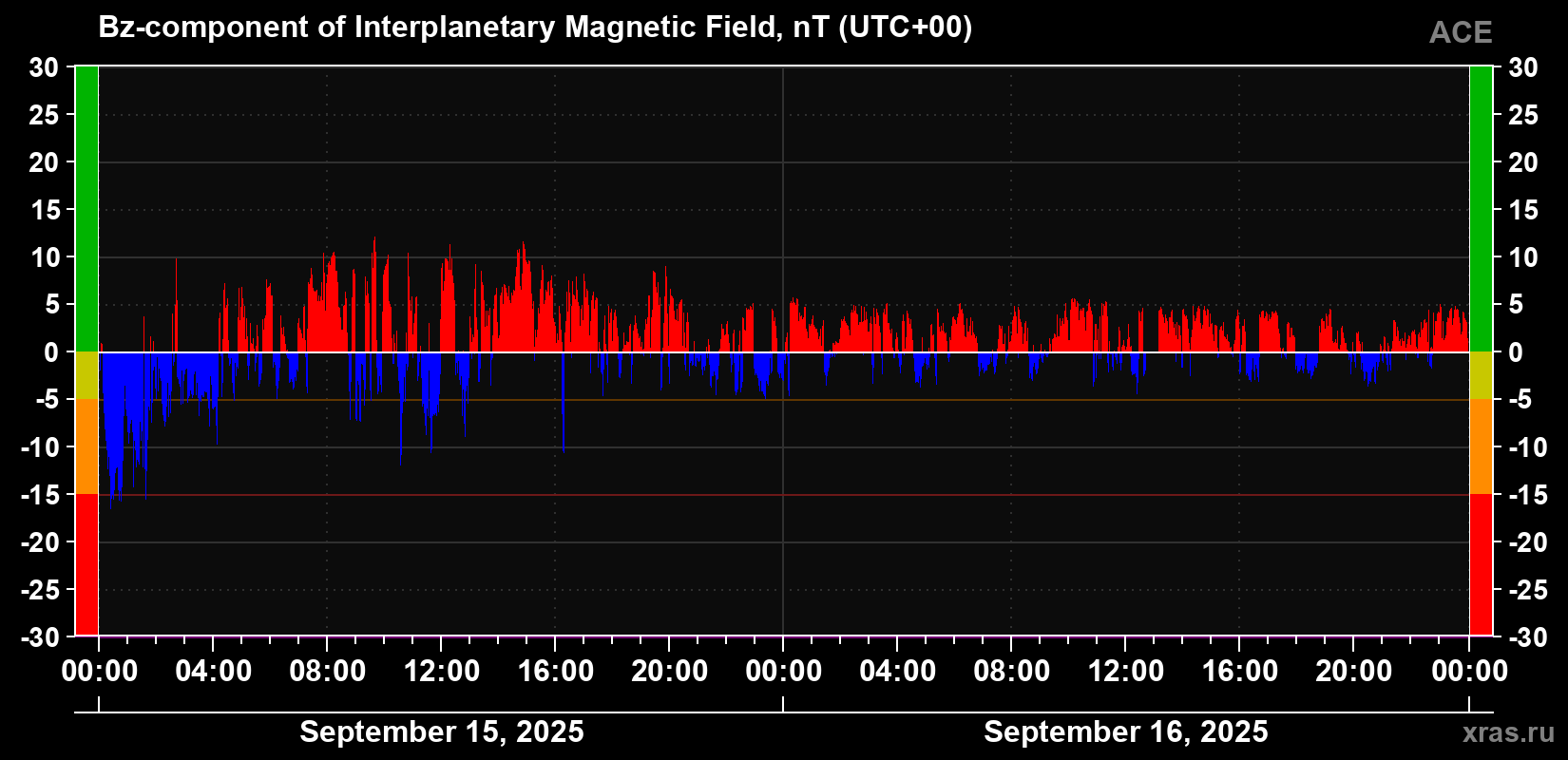 The Bz component of the solar wind magnetic field