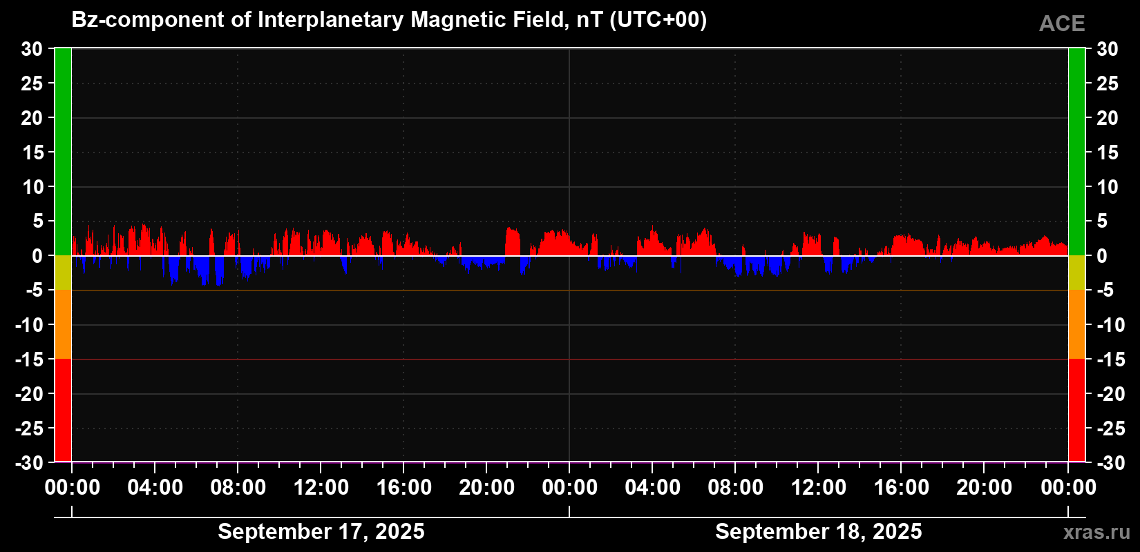 The Bz component of the solar wind magnetic field