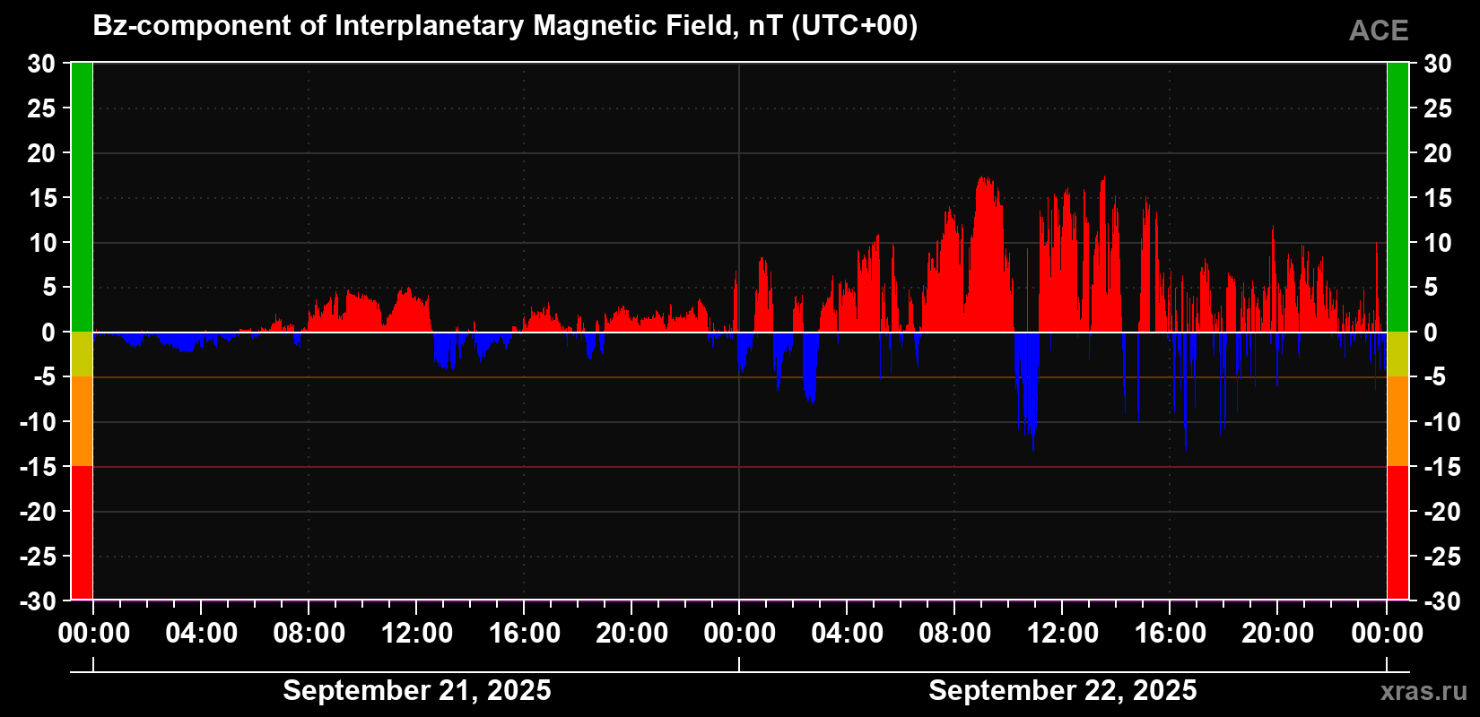 The Bz component of the solar wind magnetic field