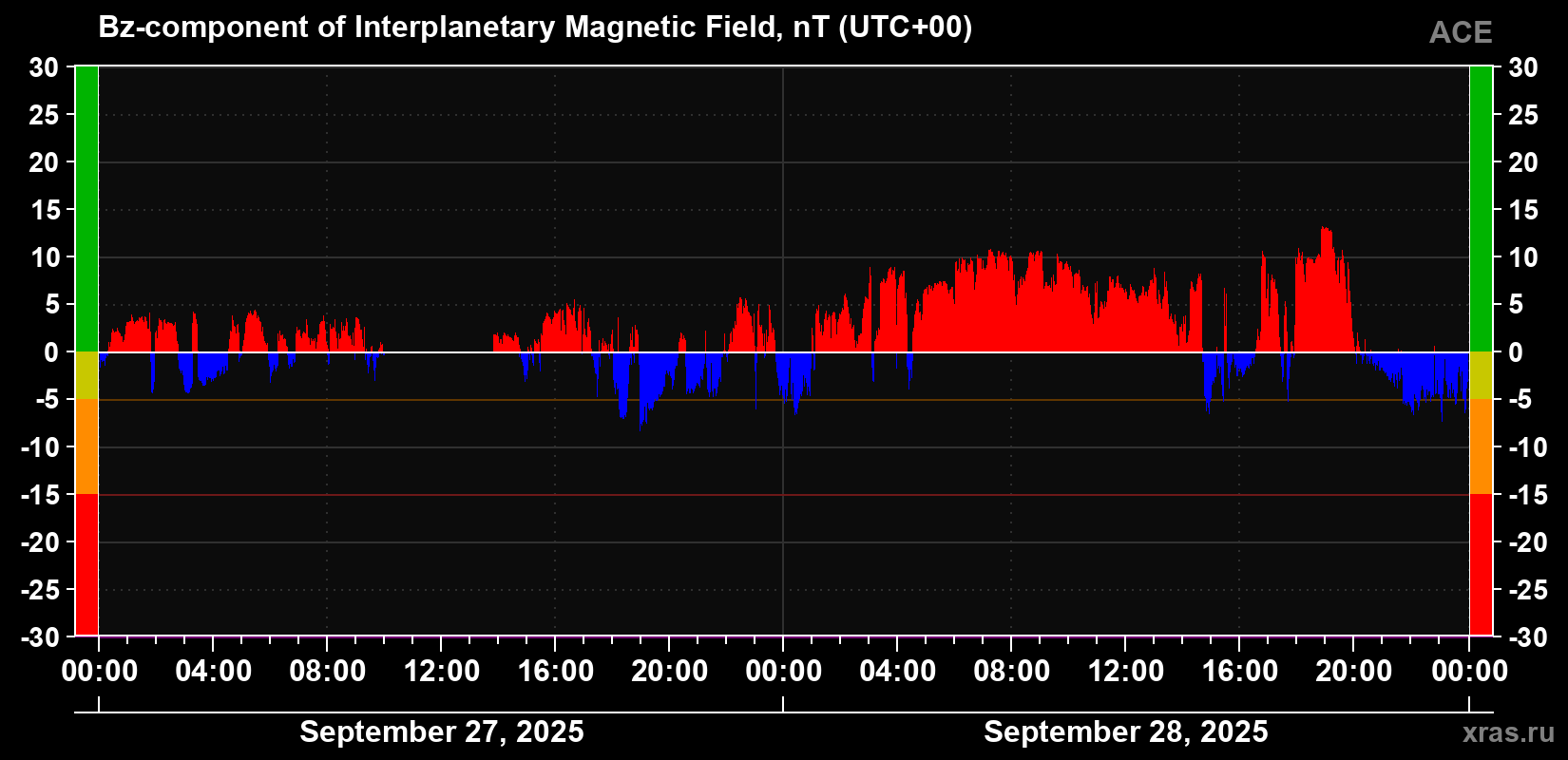 The Bz component of the solar wind magnetic field