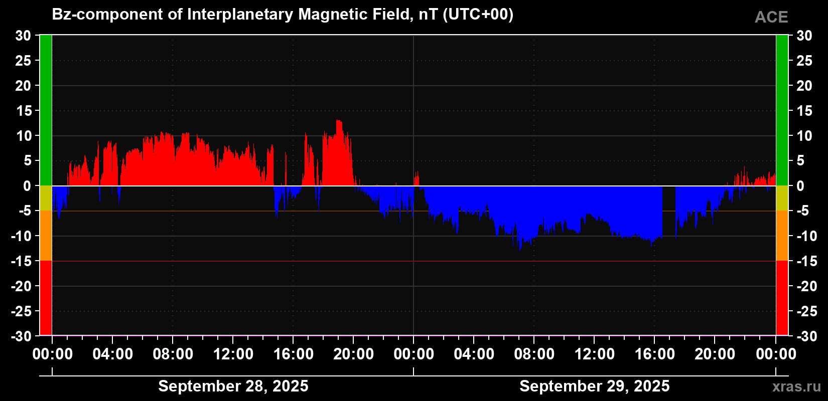 The Bz component of the solar wind magnetic field