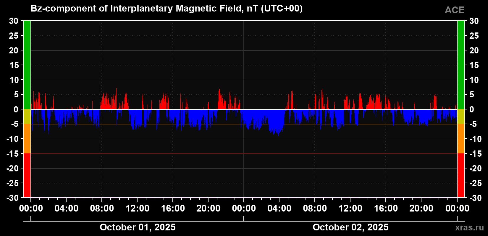 The Bz component of the solar wind magnetic field