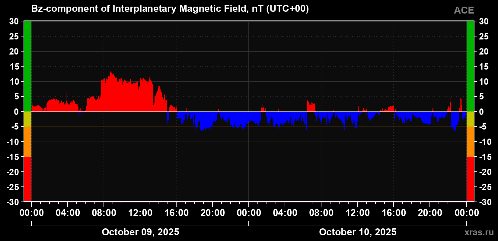 The Bz component of the solar wind magnetic field