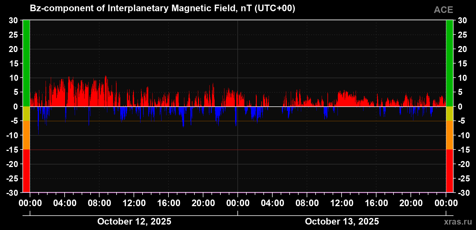 The Bz component of the solar wind magnetic field