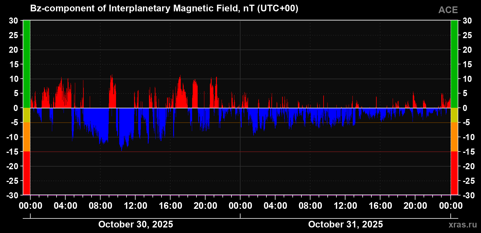 The Bz component of the solar wind magnetic field