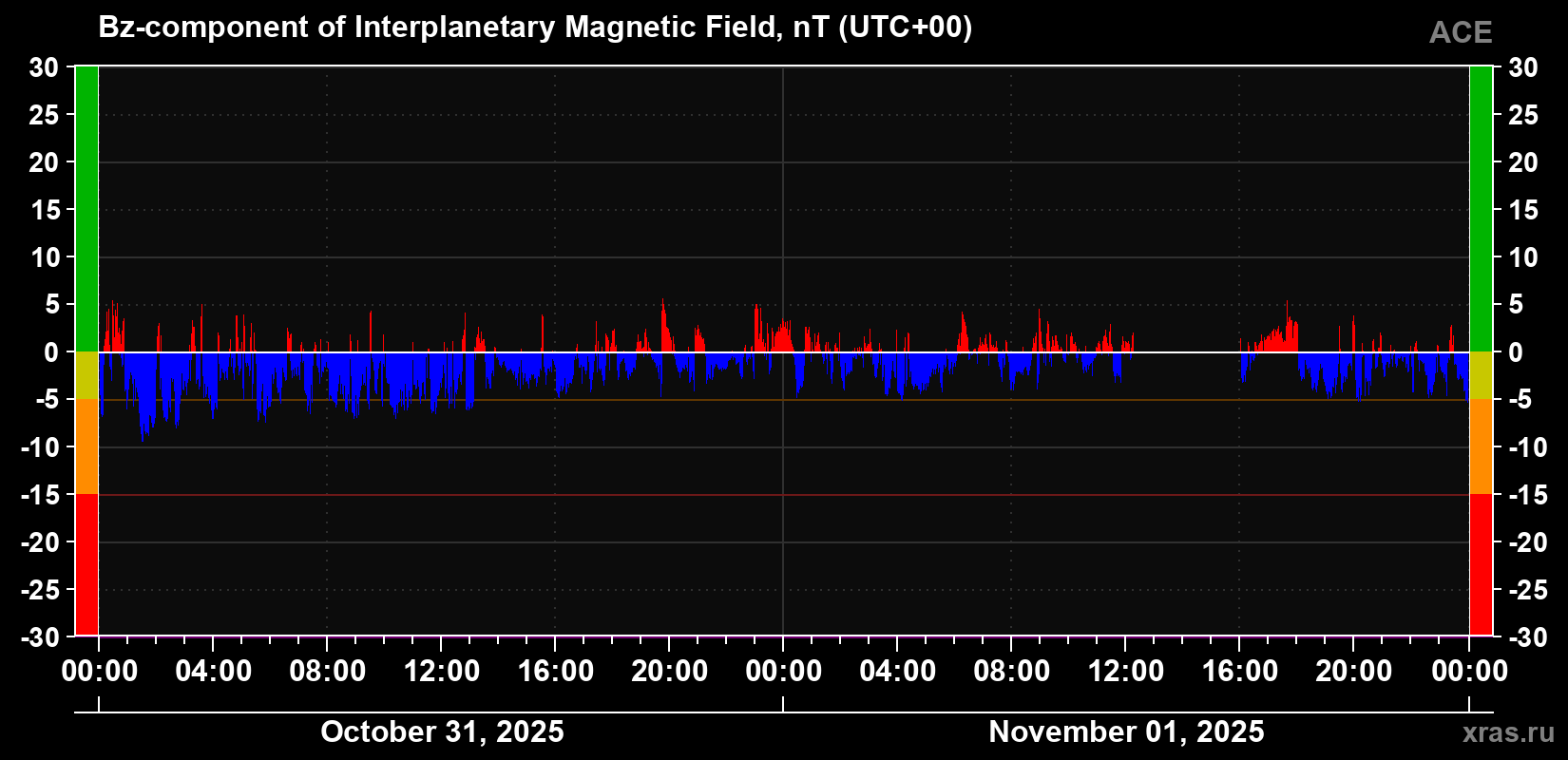 The Bz component of the solar wind magnetic field