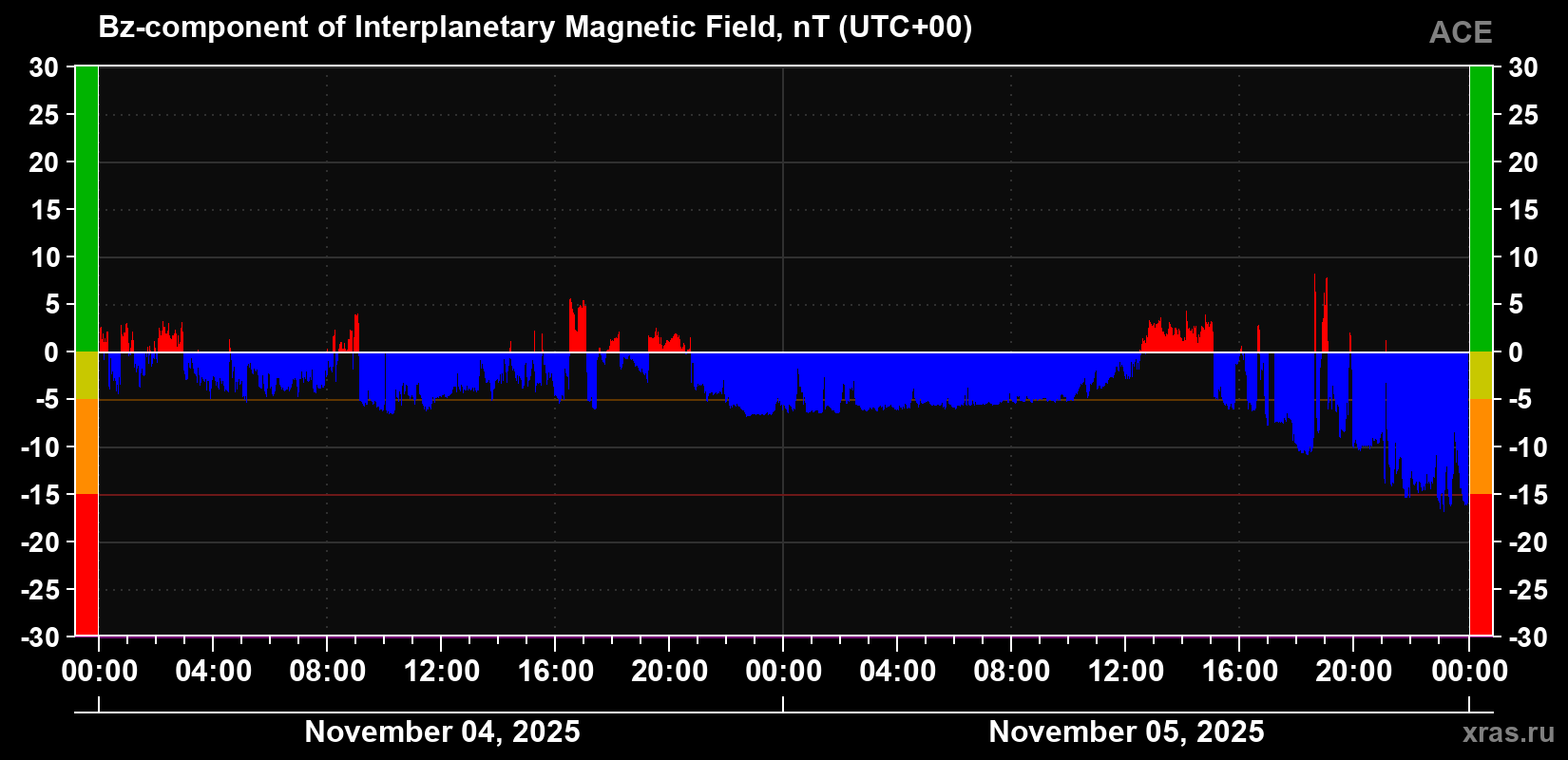 The Bz component of the solar wind magnetic field