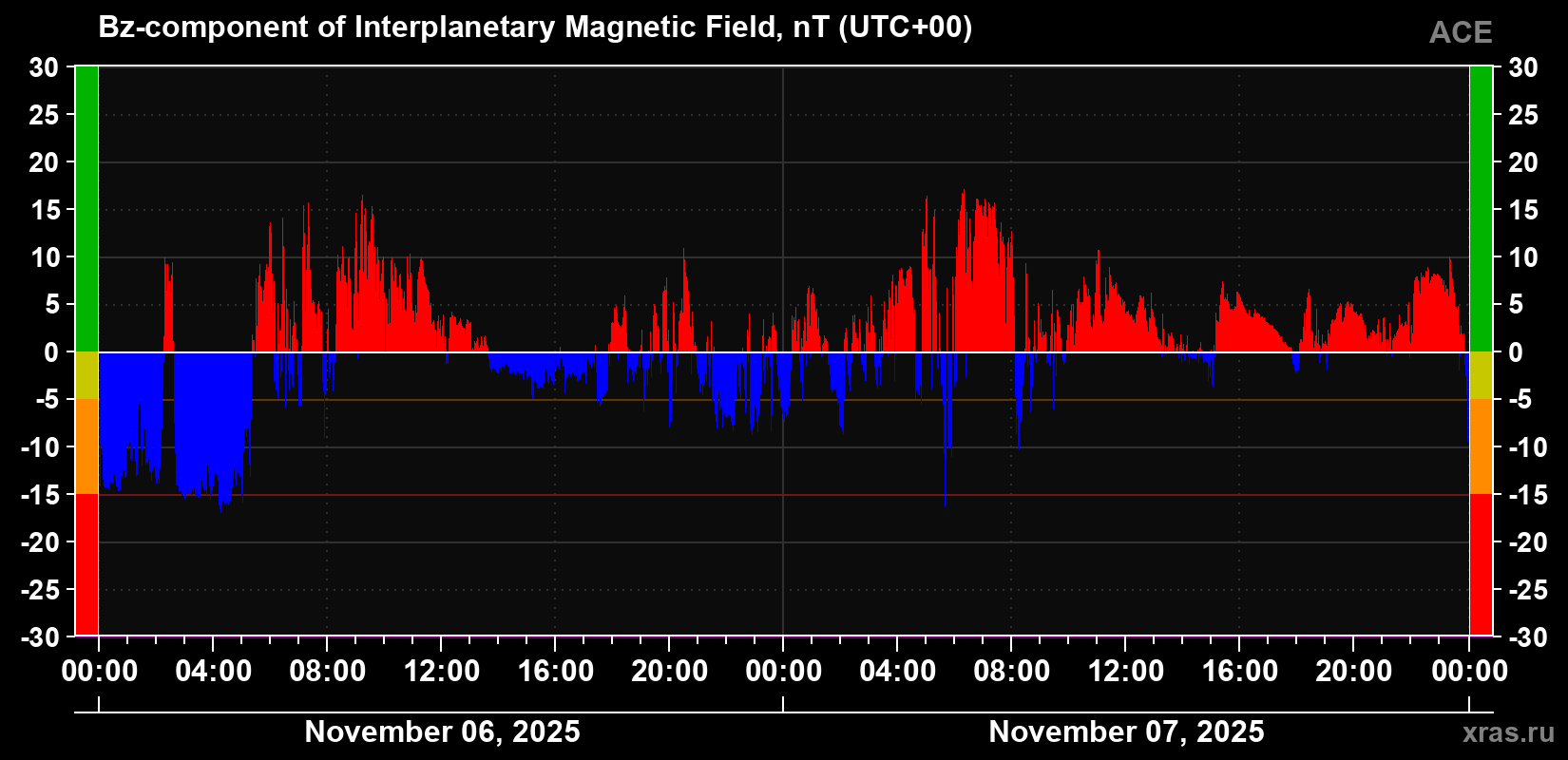 The Bz component of the solar wind magnetic field