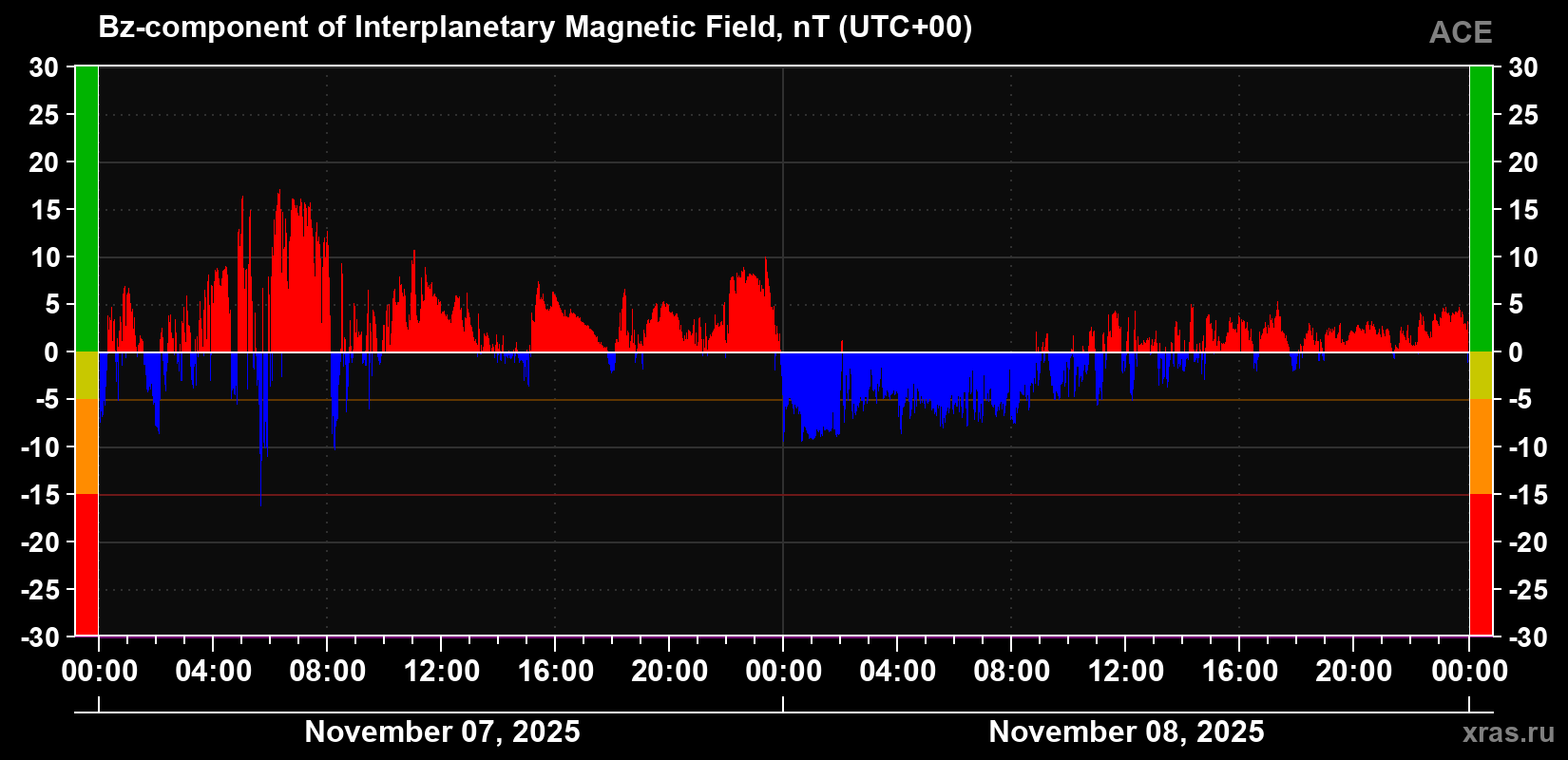 The Bz component of the solar wind magnetic field