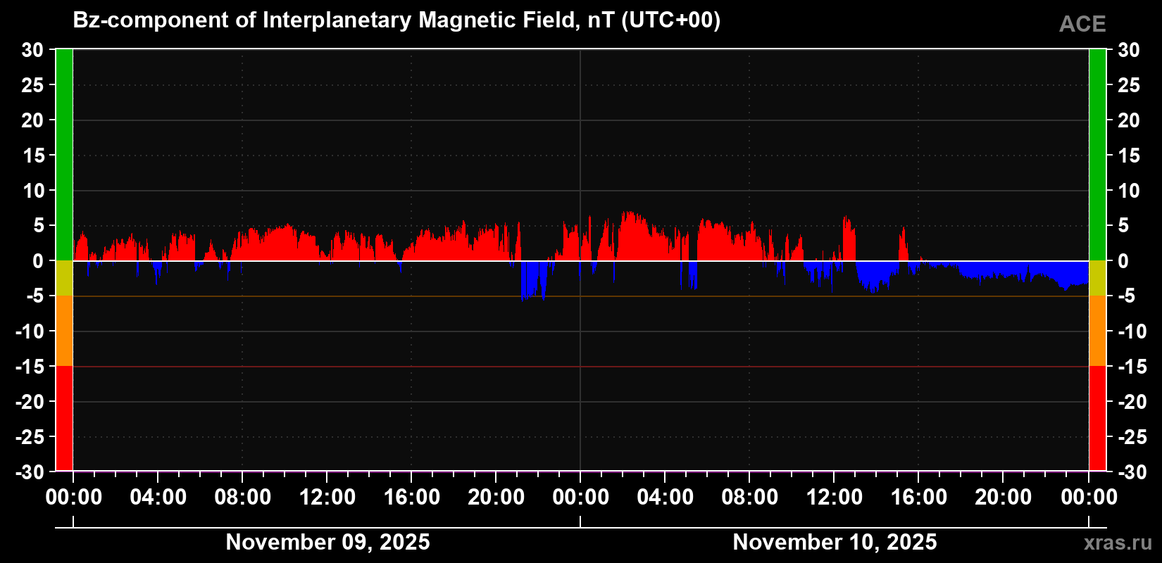 The Bz component of the solar wind magnetic field