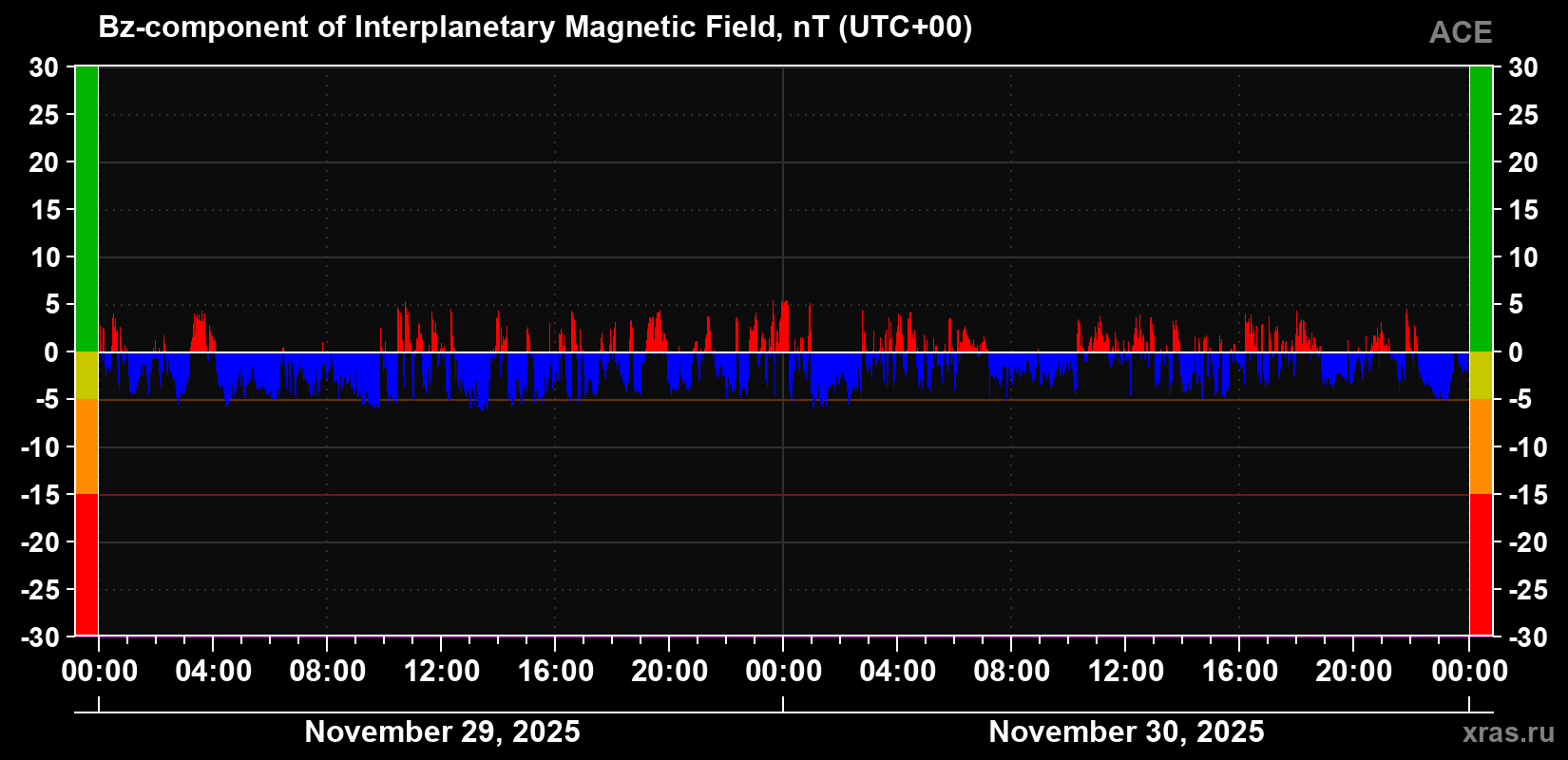 The Bz component of the solar wind magnetic field
