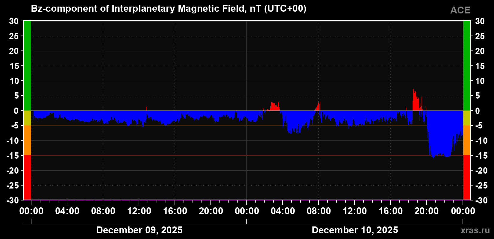 The Bz component of the solar wind magnetic field