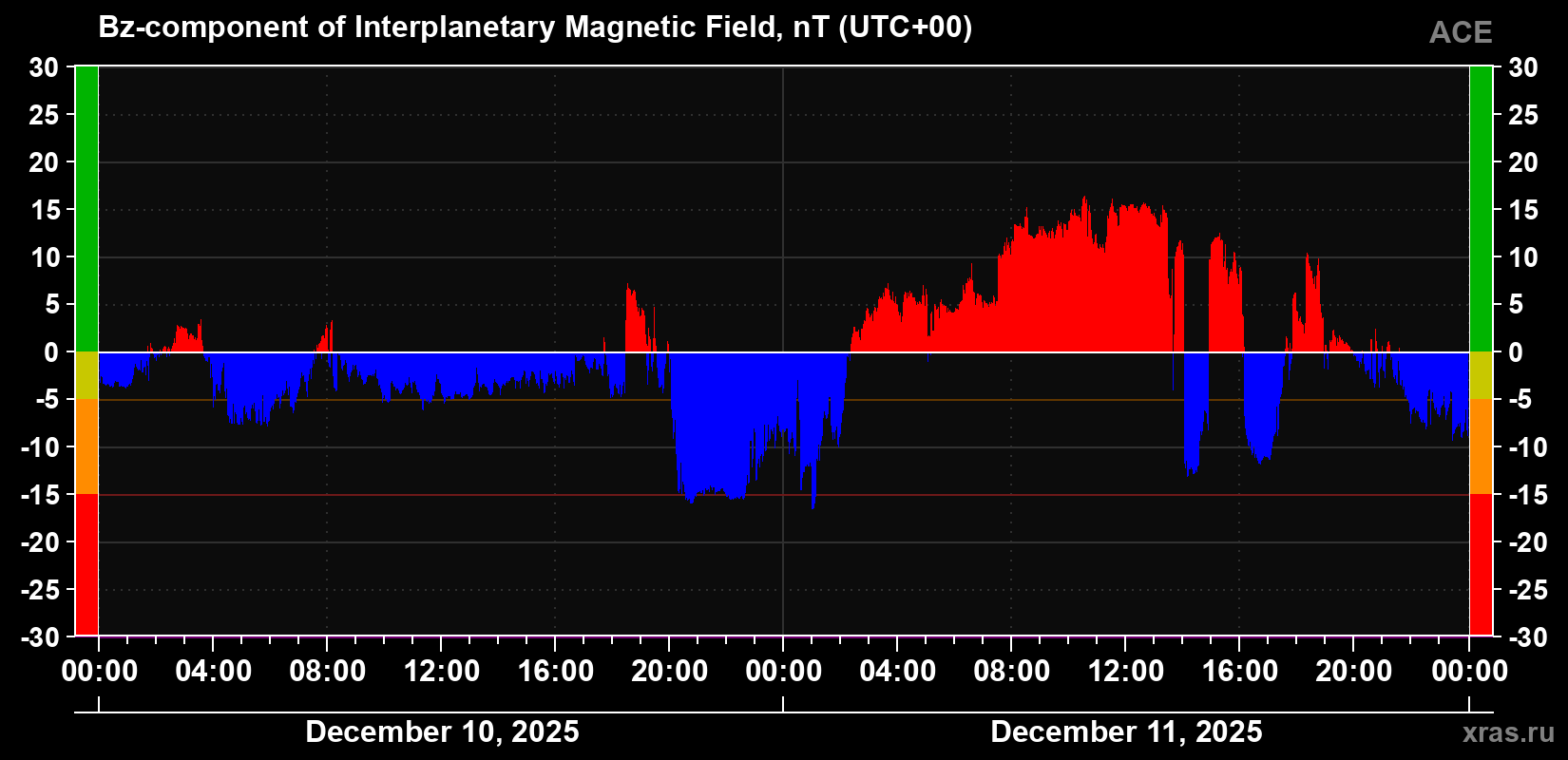 The Bz component of the solar wind magnetic field