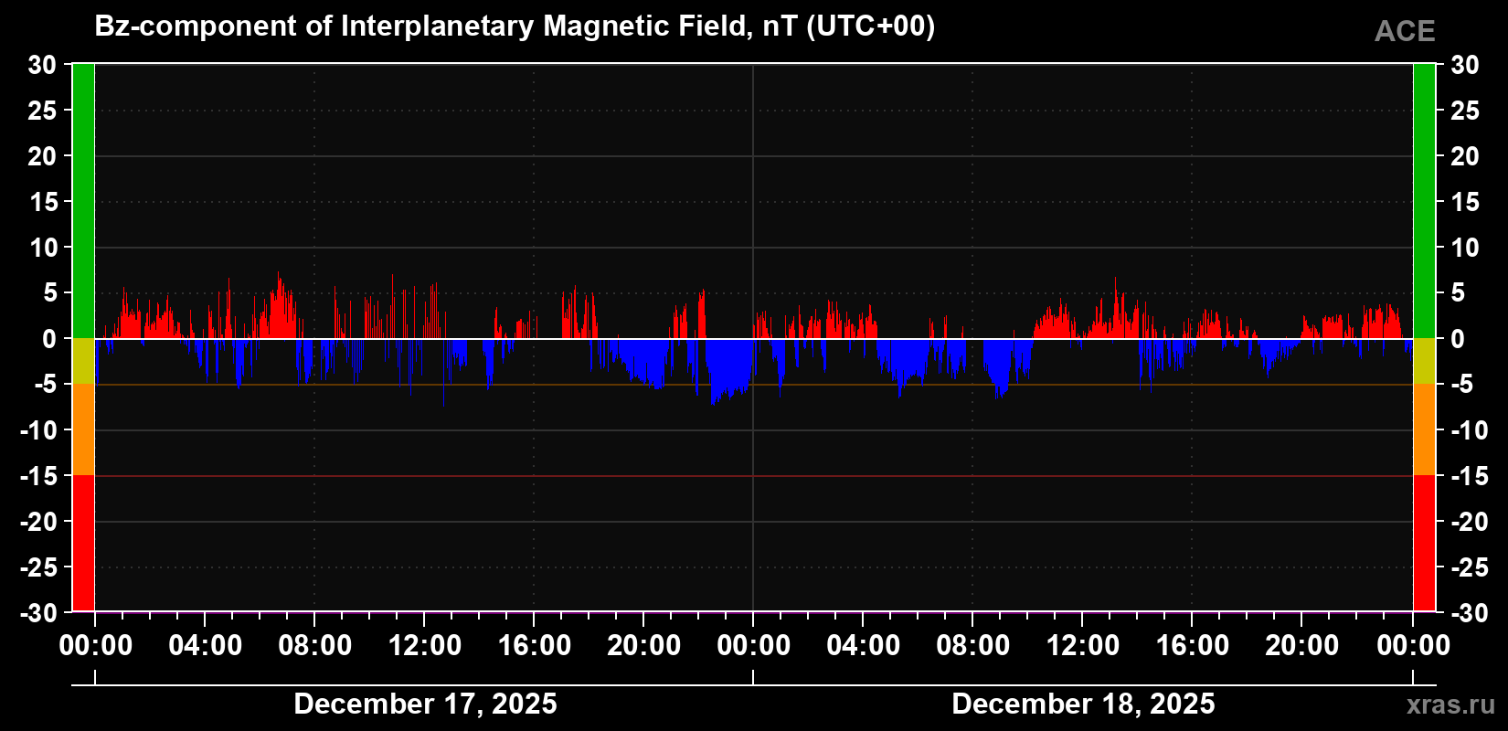 The Bz component of the solar wind magnetic field