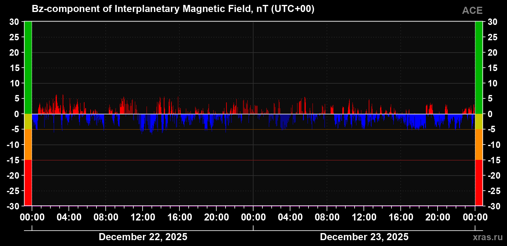 The Bz component of the solar wind magnetic field