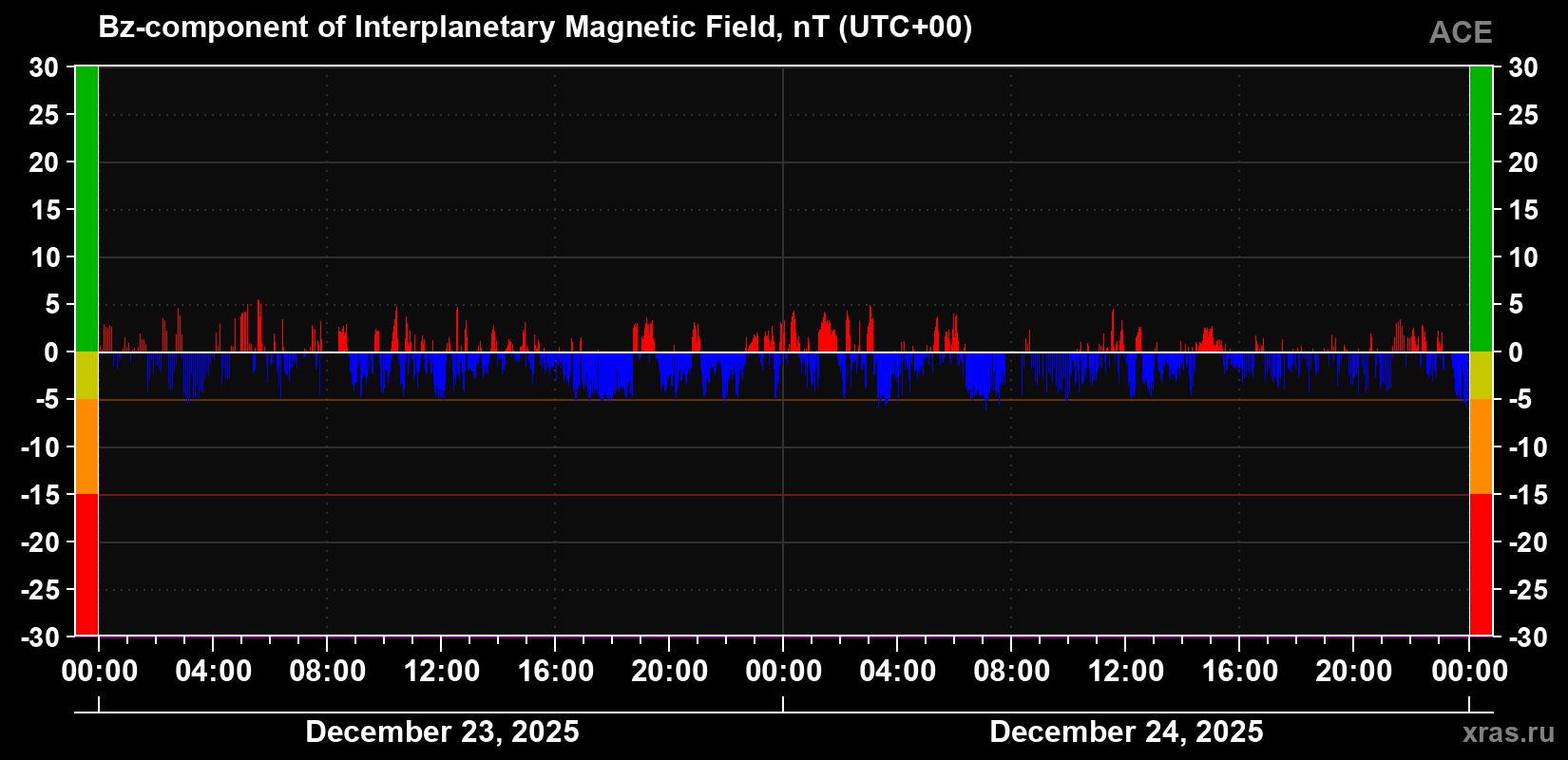 The Bz component of the solar wind magnetic field