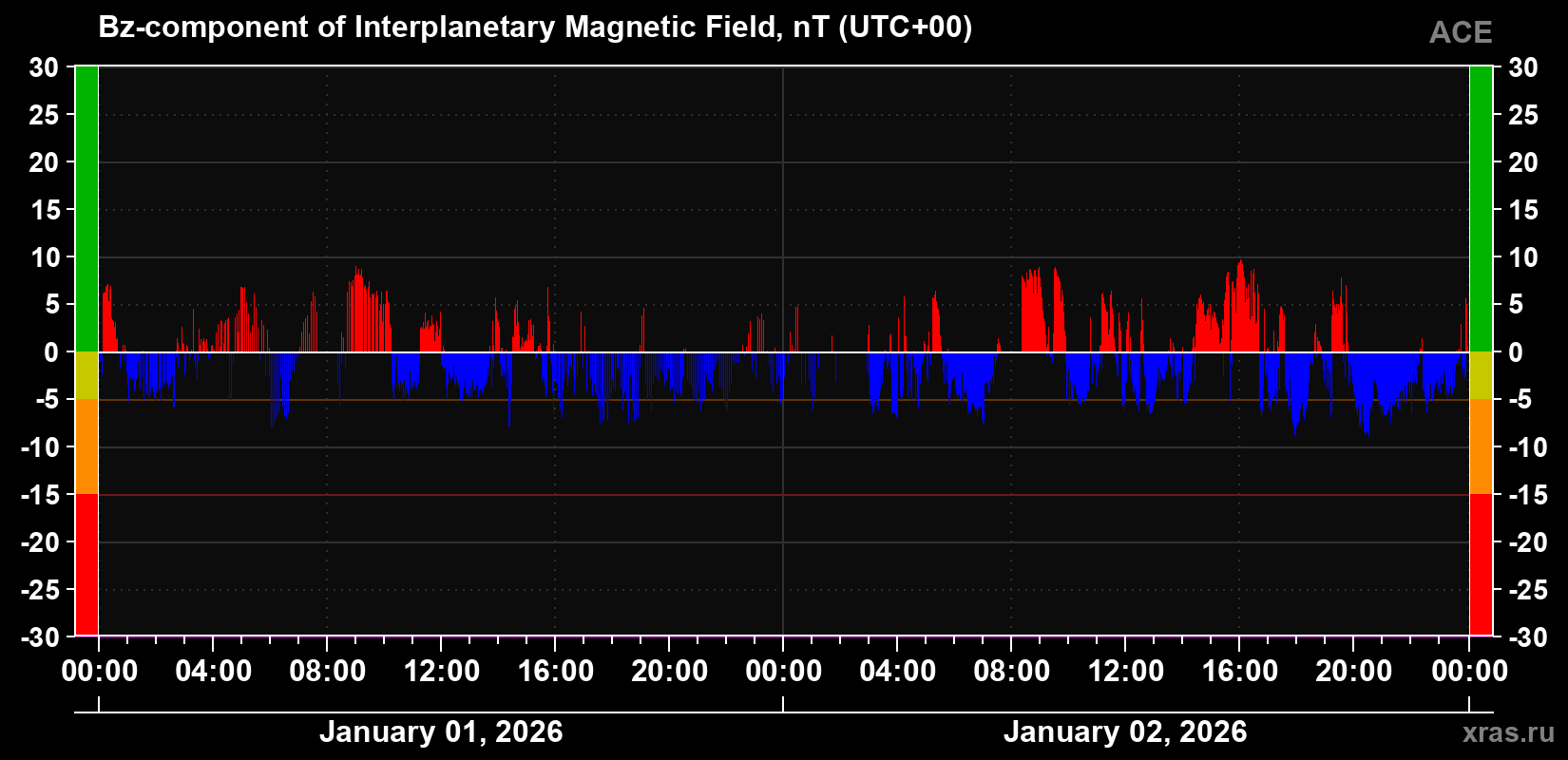 The Bz component of the solar wind magnetic field