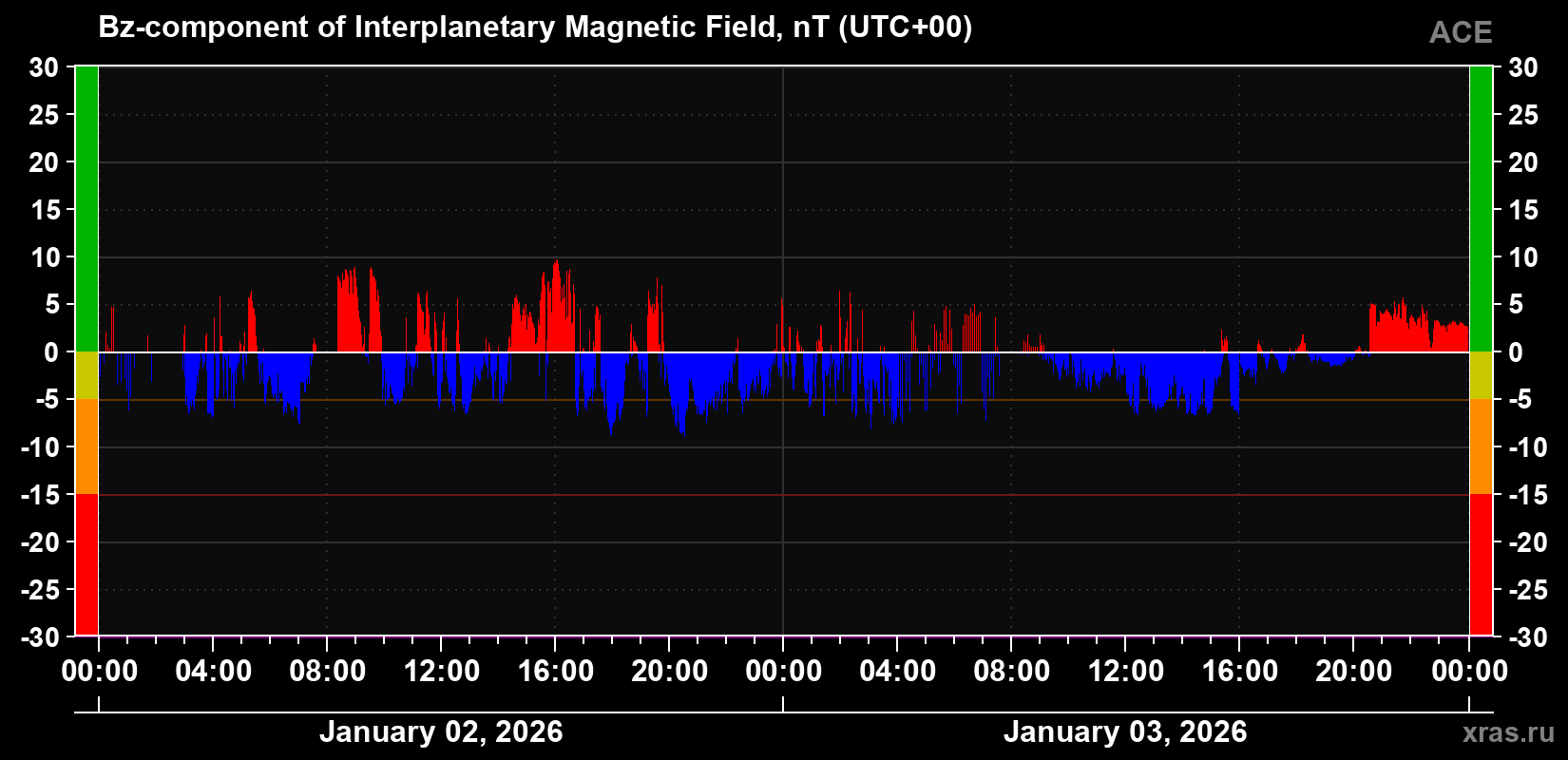 The Bz component of the solar wind magnetic field