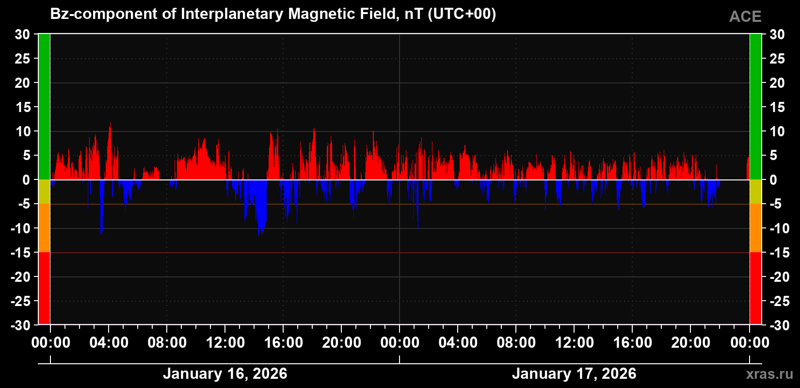 The Bz component of the solar wind magnetic field