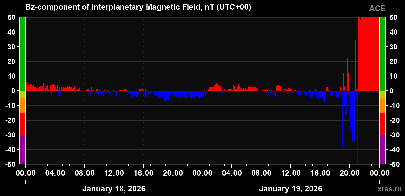 The Bz component of the solar wind magnetic field