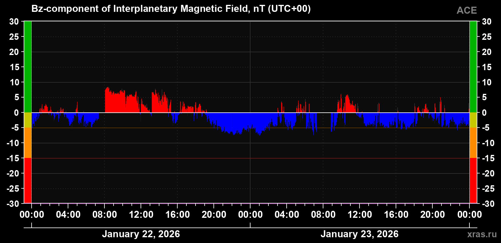 The Bz component of the solar wind magnetic field