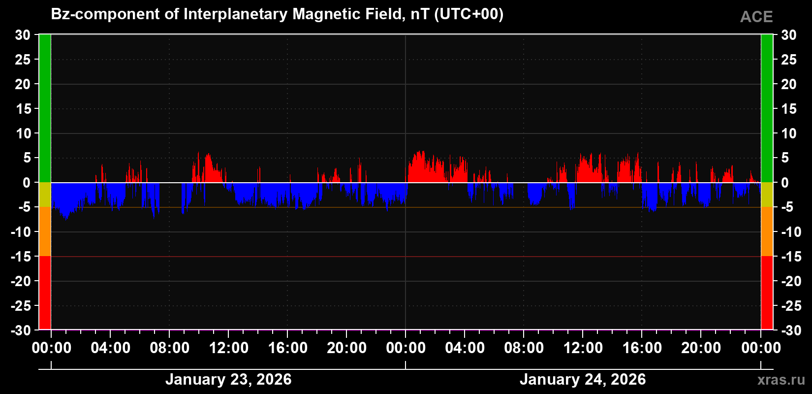 The Bz component of the solar wind magnetic field