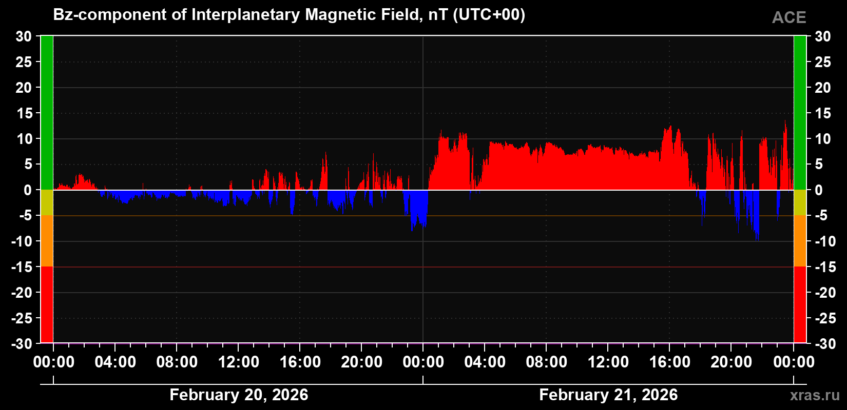 The Bz component of the solar wind magnetic field