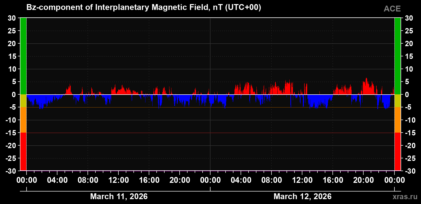 The Bz component of the solar wind magnetic field
