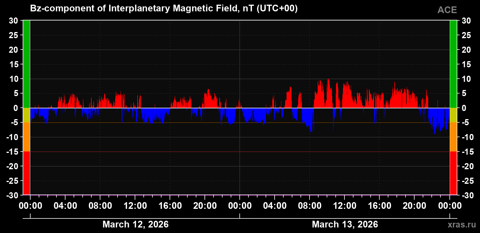 The Bz component of the solar wind magnetic field