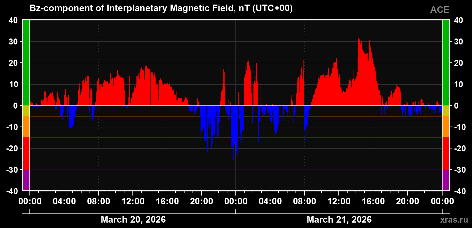 The Bz component of the solar wind magnetic field