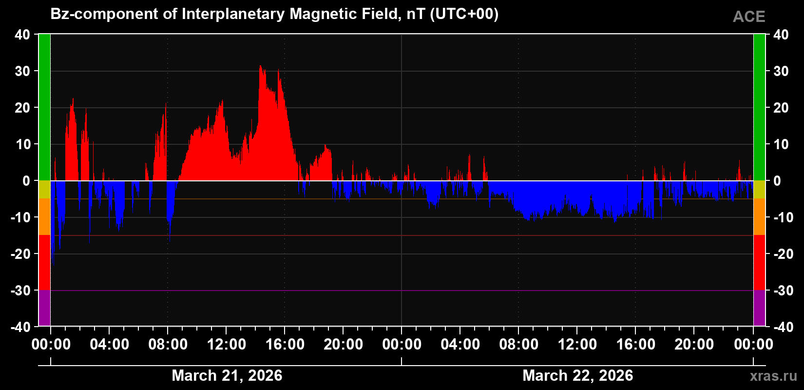 The Bz component of the solar wind magnetic field