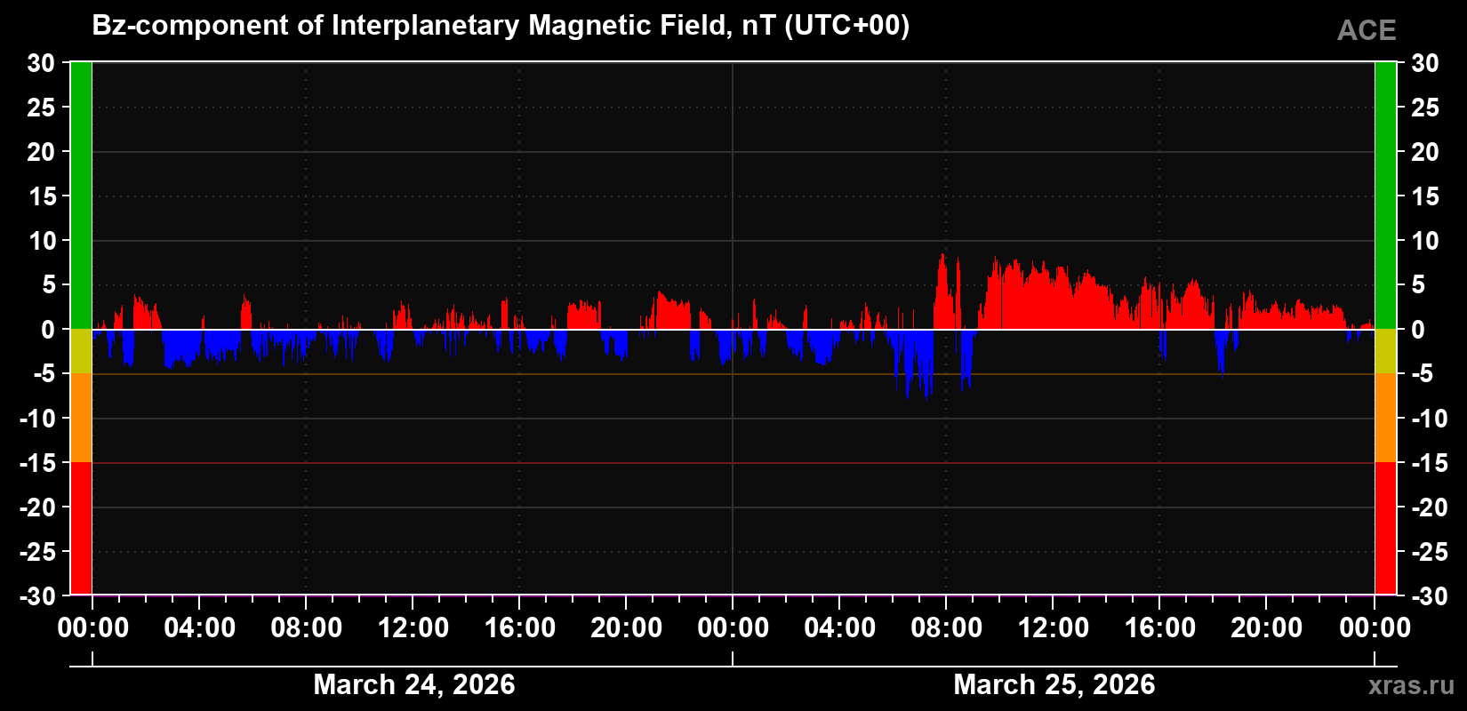 The Bz component of the solar wind magnetic field