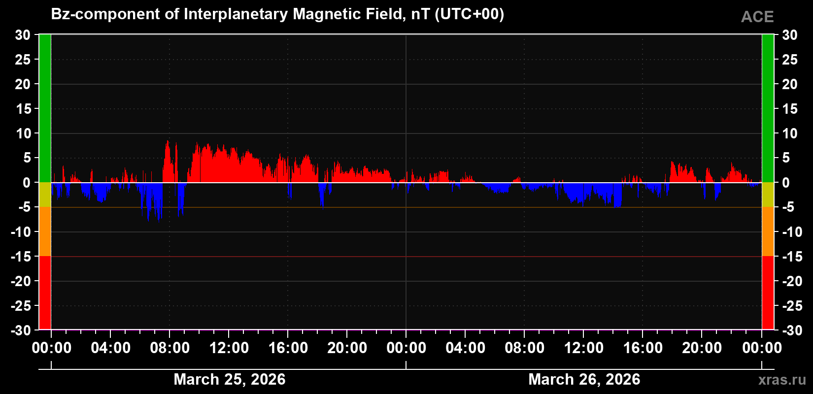 The Bz component of the solar wind magnetic field