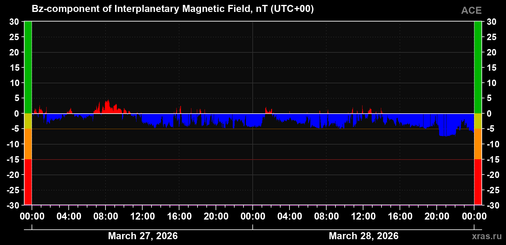 The Bz component of the solar wind magnetic field