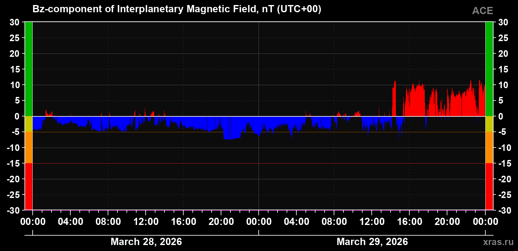 The Bz component of the solar wind magnetic field