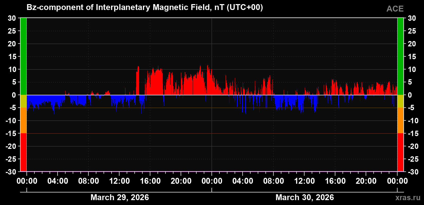The Bz component of the solar wind magnetic field