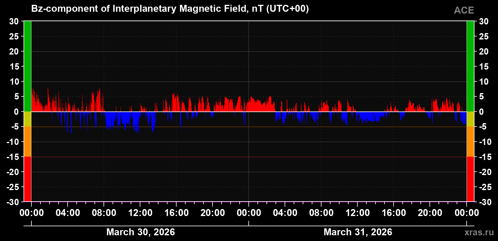 The Bz component of the solar wind magnetic field