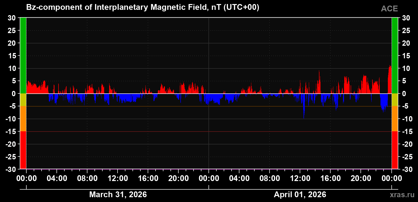 The Bz component of the solar wind magnetic field