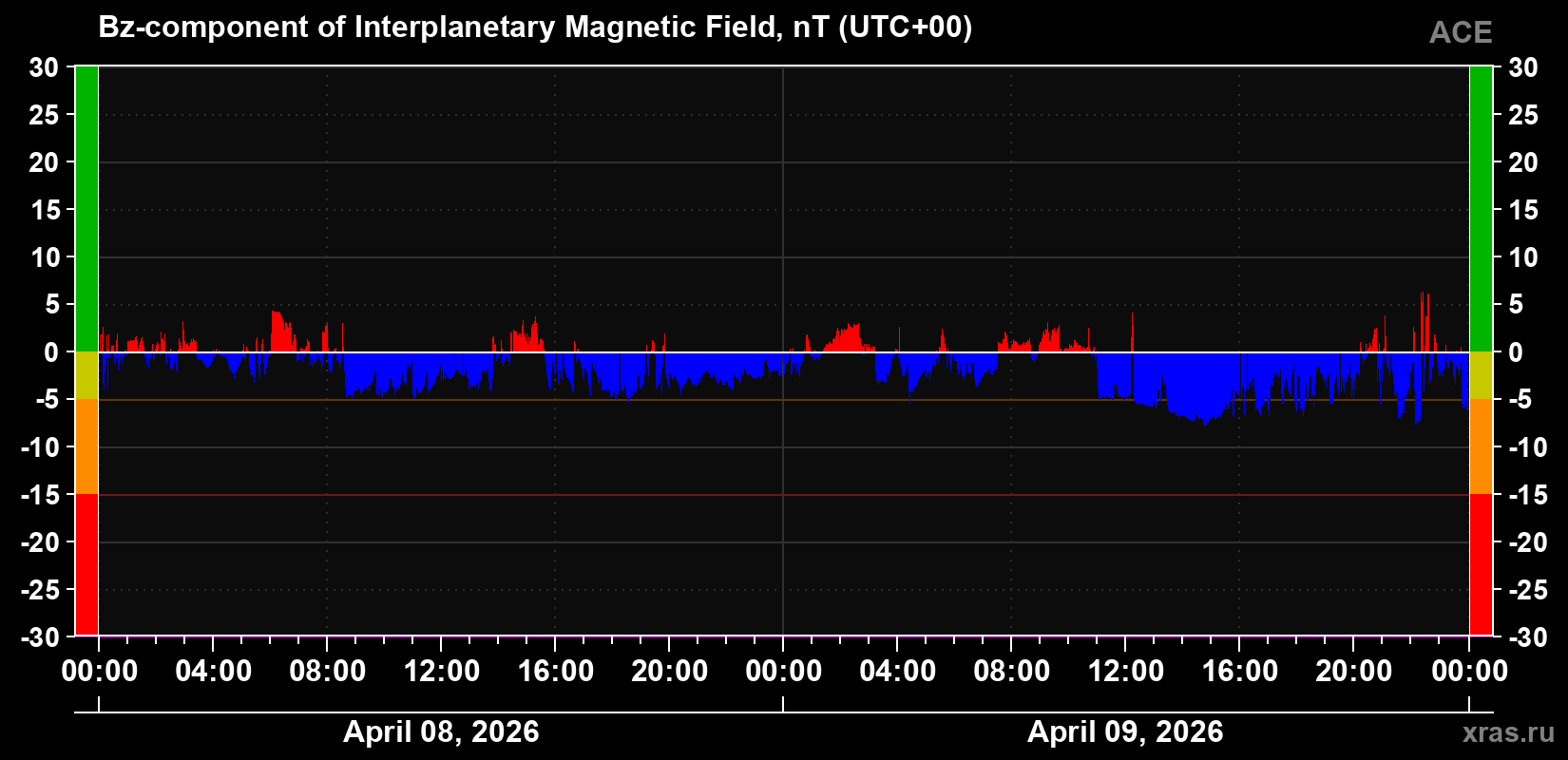 The Bz component of the solar wind magnetic field
