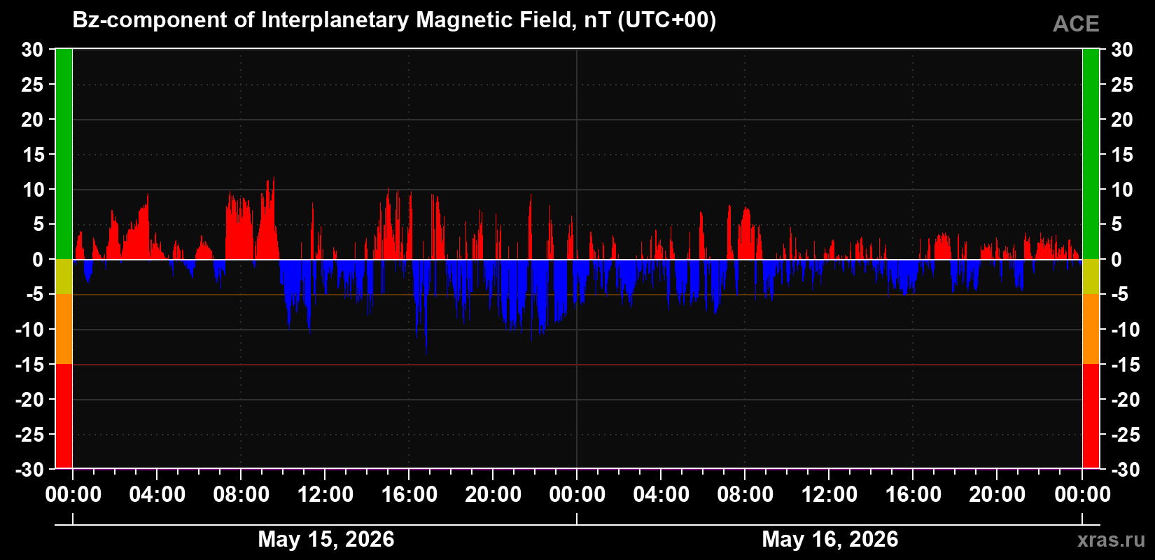 The Bz component of the solar wind magnetic field