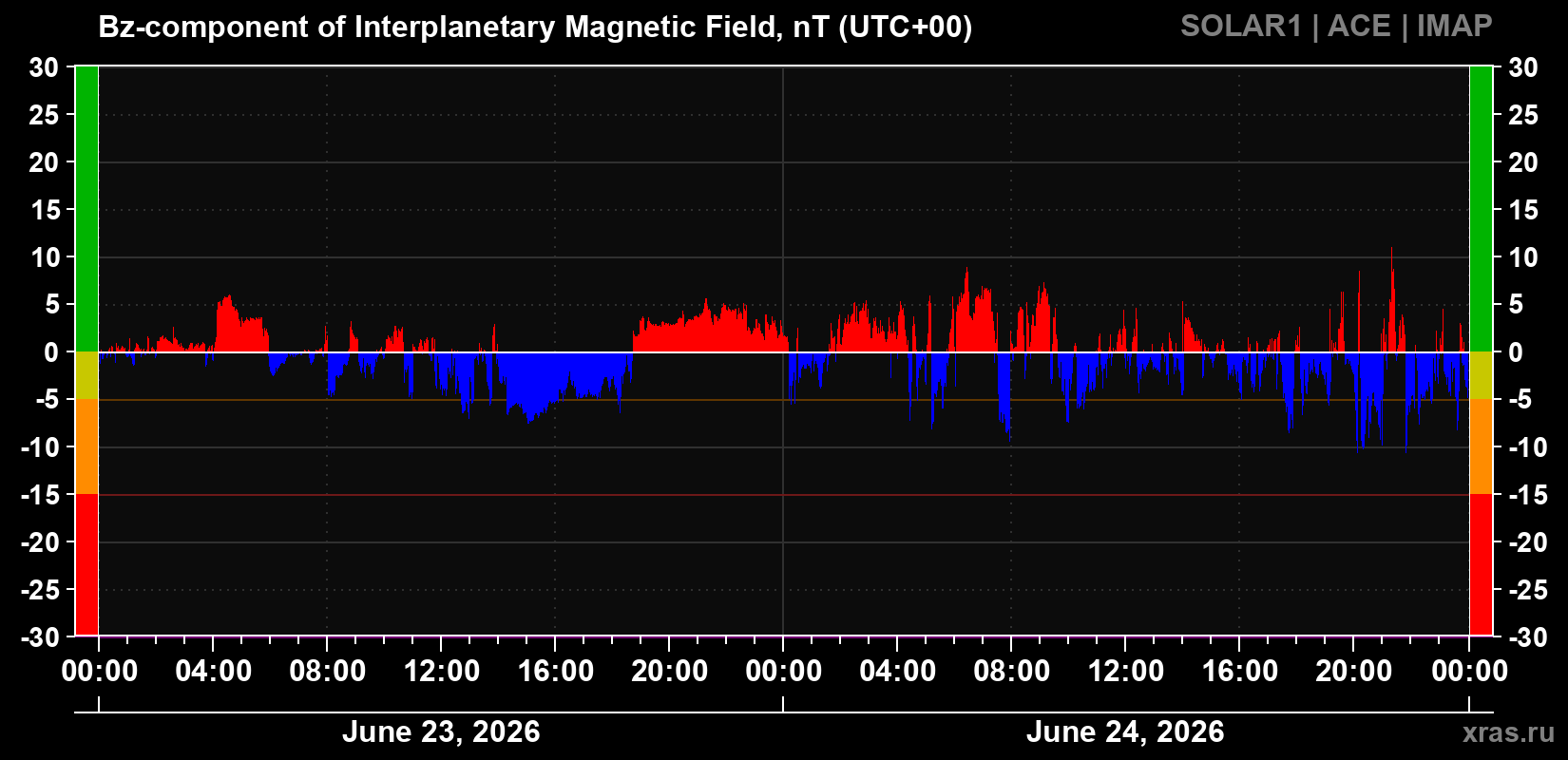 The Bz component of the solar wind magnetic field