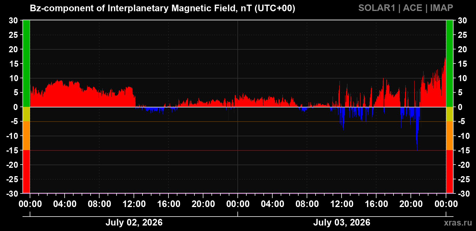 The Bz component of the solar wind magnetic field