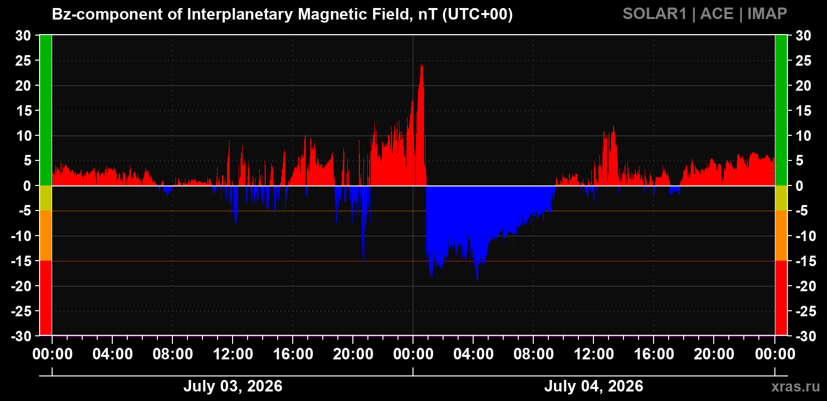 The Bz component of the solar wind magnetic field