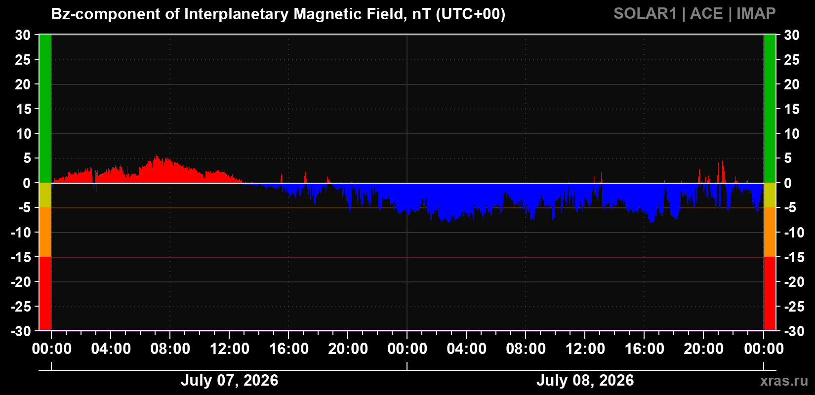 The Bz component of the solar wind magnetic field